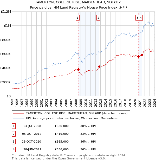 TAMERTON, COLLEGE RISE, MAIDENHEAD, SL6 6BP: Price paid vs HM Land Registry's House Price Index