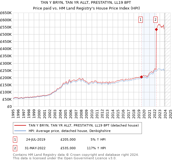 TAN Y BRYN, TAN YR ALLT, PRESTATYN, LL19 8PT: Price paid vs HM Land Registry's House Price Index