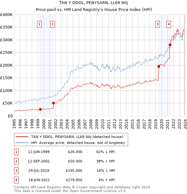 TAN Y DDOL, PENYSARN, LL69 9AJ: Price paid vs HM Land Registry's House Price Index