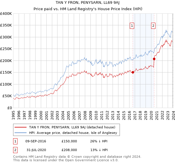TAN Y FRON, PENYSARN, LL69 9AJ: Price paid vs HM Land Registry's House Price Index