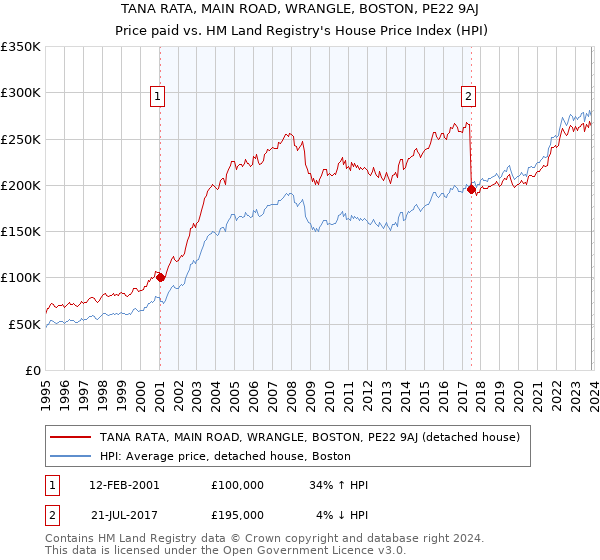 TANA RATA, MAIN ROAD, WRANGLE, BOSTON, PE22 9AJ: Price paid vs HM Land Registry's House Price Index