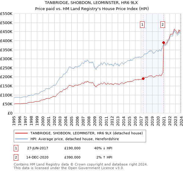 TANBRIDGE, SHOBDON, LEOMINSTER, HR6 9LX: Price paid vs HM Land Registry's House Price Index