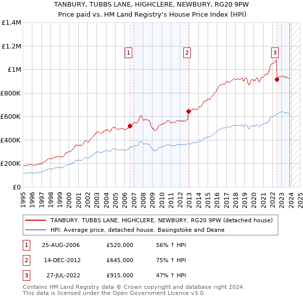 TANBURY, TUBBS LANE, HIGHCLERE, NEWBURY, RG20 9PW: Price paid vs HM Land Registry's House Price Index