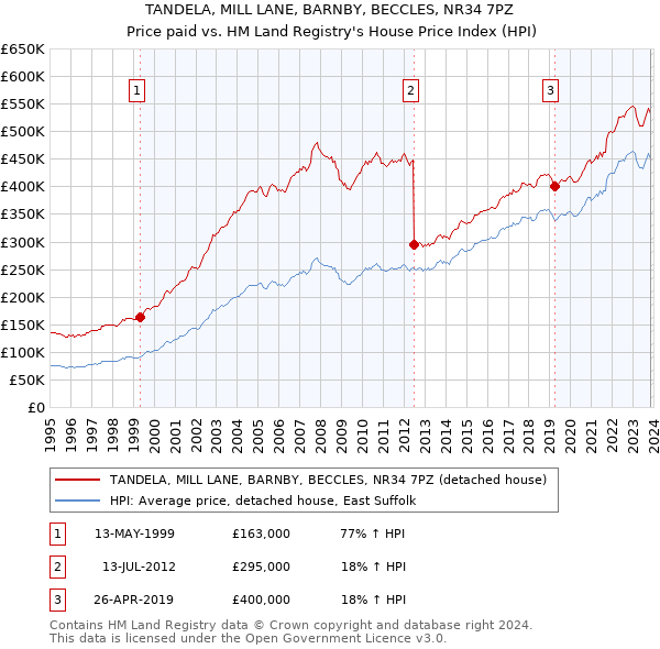 TANDELA, MILL LANE, BARNBY, BECCLES, NR34 7PZ: Price paid vs HM Land Registry's House Price Index