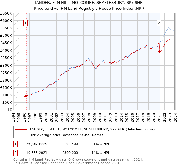 TANDER, ELM HILL, MOTCOMBE, SHAFTESBURY, SP7 9HR: Price paid vs HM Land Registry's House Price Index