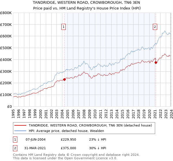 TANDRIDGE, WESTERN ROAD, CROWBOROUGH, TN6 3EN: Price paid vs HM Land Registry's House Price Index