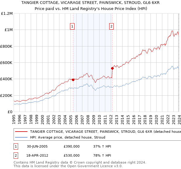 TANGIER COTTAGE, VICARAGE STREET, PAINSWICK, STROUD, GL6 6XR: Price paid vs HM Land Registry's House Price Index