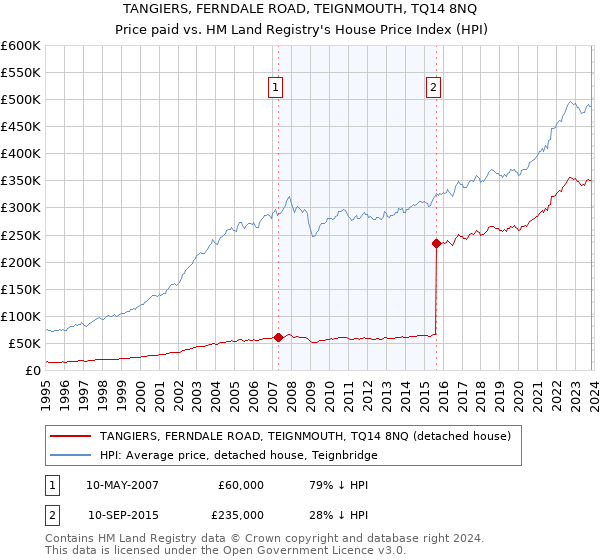 TANGIERS, FERNDALE ROAD, TEIGNMOUTH, TQ14 8NQ: Price paid vs HM Land Registry's House Price Index