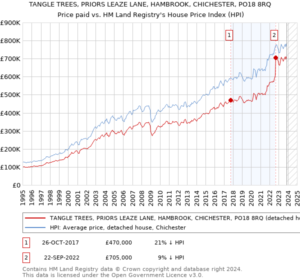 TANGLE TREES, PRIORS LEAZE LANE, HAMBROOK, CHICHESTER, PO18 8RQ: Price paid vs HM Land Registry's House Price Index