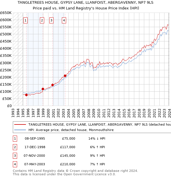 TANGLETREES HOUSE, GYPSY LANE, LLANFOIST, ABERGAVENNY, NP7 9LS: Price paid vs HM Land Registry's House Price Index