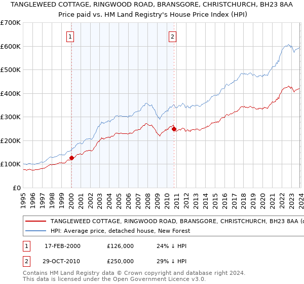 TANGLEWEED COTTAGE, RINGWOOD ROAD, BRANSGORE, CHRISTCHURCH, BH23 8AA: Price paid vs HM Land Registry's House Price Index