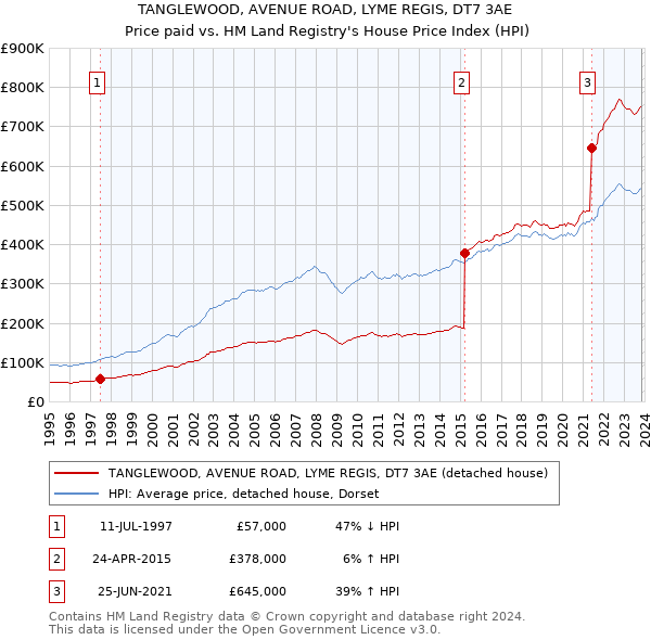 TANGLEWOOD, AVENUE ROAD, LYME REGIS, DT7 3AE: Price paid vs HM Land Registry's House Price Index