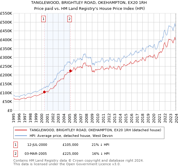 TANGLEWOOD, BRIGHTLEY ROAD, OKEHAMPTON, EX20 1RH: Price paid vs HM Land Registry's House Price Index
