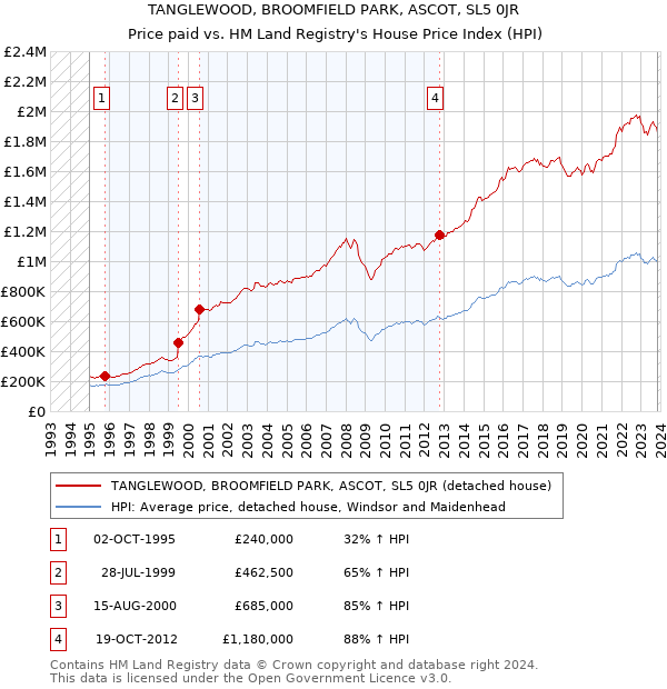 TANGLEWOOD, BROOMFIELD PARK, ASCOT, SL5 0JR: Price paid vs HM Land Registry's House Price Index