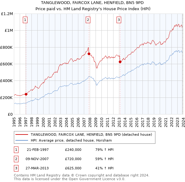 TANGLEWOOD, FAIRCOX LANE, HENFIELD, BN5 9PD: Price paid vs HM Land Registry's House Price Index