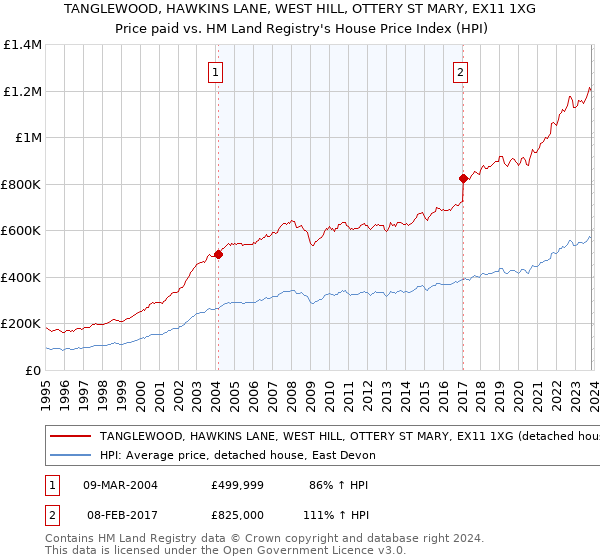 TANGLEWOOD, HAWKINS LANE, WEST HILL, OTTERY ST MARY, EX11 1XG: Price paid vs HM Land Registry's House Price Index