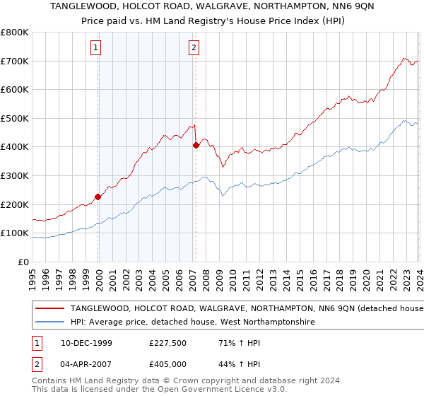 TANGLEWOOD, HOLCOT ROAD, WALGRAVE, NORTHAMPTON, NN6 9QN: Price paid vs HM Land Registry's House Price Index
