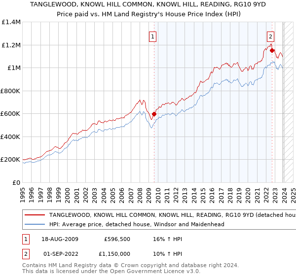 TANGLEWOOD, KNOWL HILL COMMON, KNOWL HILL, READING, RG10 9YD: Price paid vs HM Land Registry's House Price Index