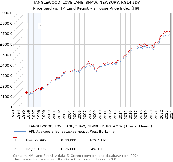 TANGLEWOOD, LOVE LANE, SHAW, NEWBURY, RG14 2DY: Price paid vs HM Land Registry's House Price Index