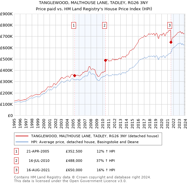 TANGLEWOOD, MALTHOUSE LANE, TADLEY, RG26 3NY: Price paid vs HM Land Registry's House Price Index
