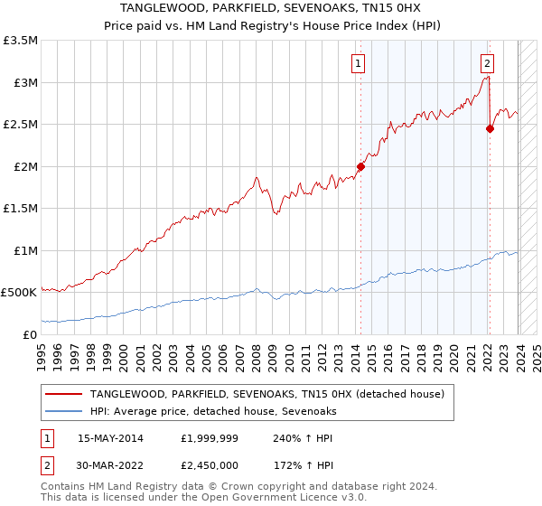 TANGLEWOOD, PARKFIELD, SEVENOAKS, TN15 0HX: Price paid vs HM Land Registry's House Price Index