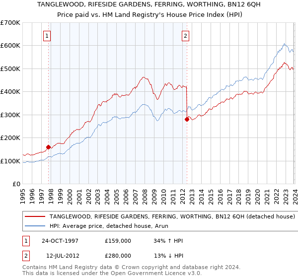 TANGLEWOOD, RIFESIDE GARDENS, FERRING, WORTHING, BN12 6QH: Price paid vs HM Land Registry's House Price Index