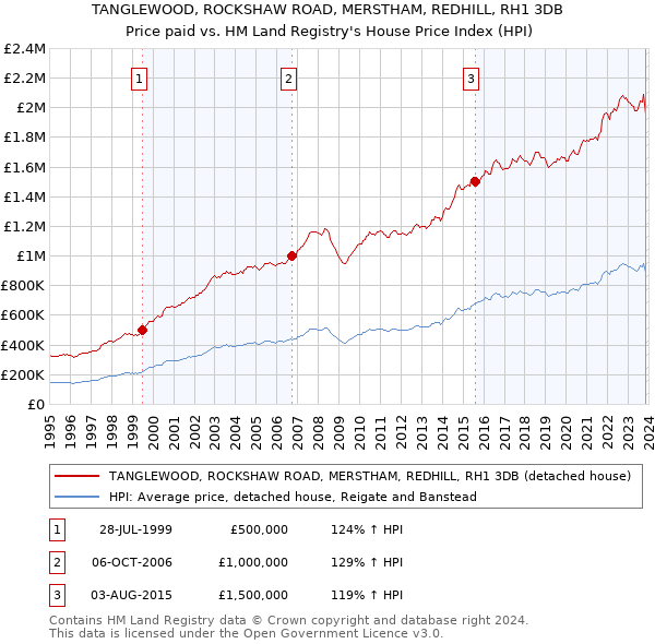 TANGLEWOOD, ROCKSHAW ROAD, MERSTHAM, REDHILL, RH1 3DB: Price paid vs HM Land Registry's House Price Index