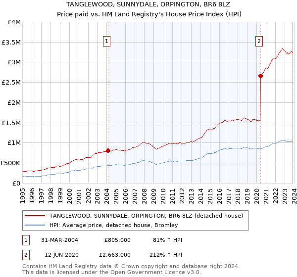 TANGLEWOOD, SUNNYDALE, ORPINGTON, BR6 8LZ: Price paid vs HM Land Registry's House Price Index