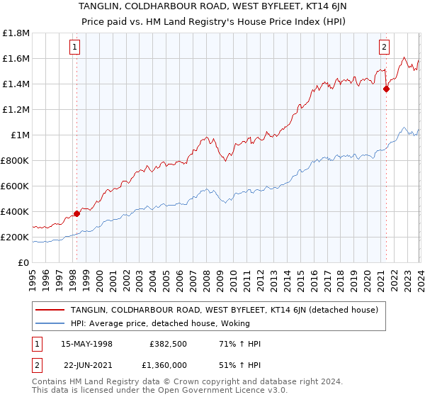 TANGLIN, COLDHARBOUR ROAD, WEST BYFLEET, KT14 6JN: Price paid vs HM Land Registry's House Price Index