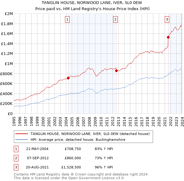 TANGLIN HOUSE, NORWOOD LANE, IVER, SL0 0EW: Price paid vs HM Land Registry's House Price Index
