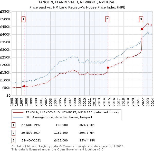 TANGLIN, LLANDEVAUD, NEWPORT, NP18 2AE: Price paid vs HM Land Registry's House Price Index