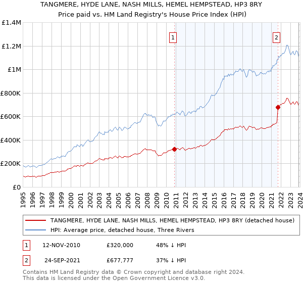 TANGMERE, HYDE LANE, NASH MILLS, HEMEL HEMPSTEAD, HP3 8RY: Price paid vs HM Land Registry's House Price Index