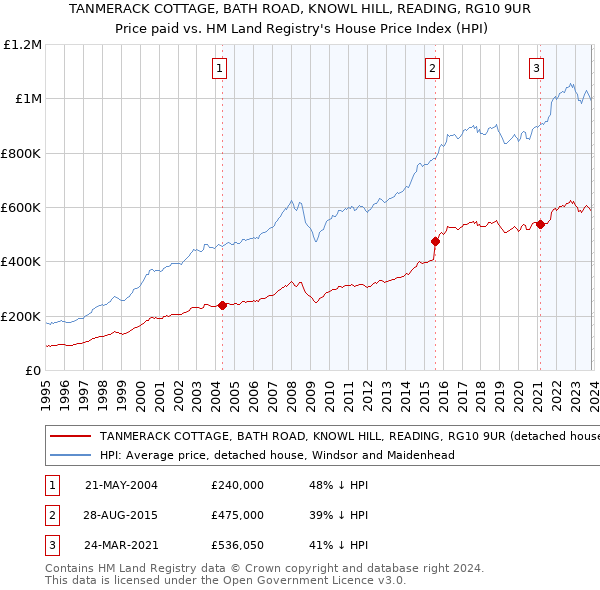 TANMERACK COTTAGE, BATH ROAD, KNOWL HILL, READING, RG10 9UR: Price paid vs HM Land Registry's House Price Index
