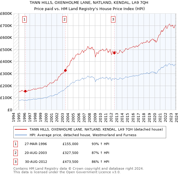 TANN HILLS, OXENHOLME LANE, NATLAND, KENDAL, LA9 7QH: Price paid vs HM Land Registry's House Price Index