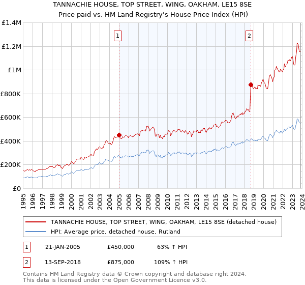 TANNACHIE HOUSE, TOP STREET, WING, OAKHAM, LE15 8SE: Price paid vs HM Land Registry's House Price Index
