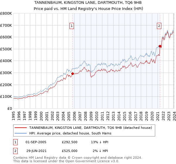 TANNENBAUM, KINGSTON LANE, DARTMOUTH, TQ6 9HB: Price paid vs HM Land Registry's House Price Index