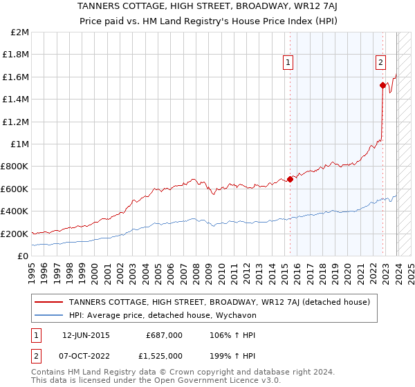 TANNERS COTTAGE, HIGH STREET, BROADWAY, WR12 7AJ: Price paid vs HM Land Registry's House Price Index