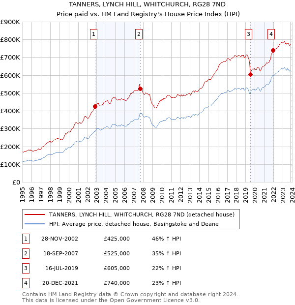 TANNERS, LYNCH HILL, WHITCHURCH, RG28 7ND: Price paid vs HM Land Registry's House Price Index