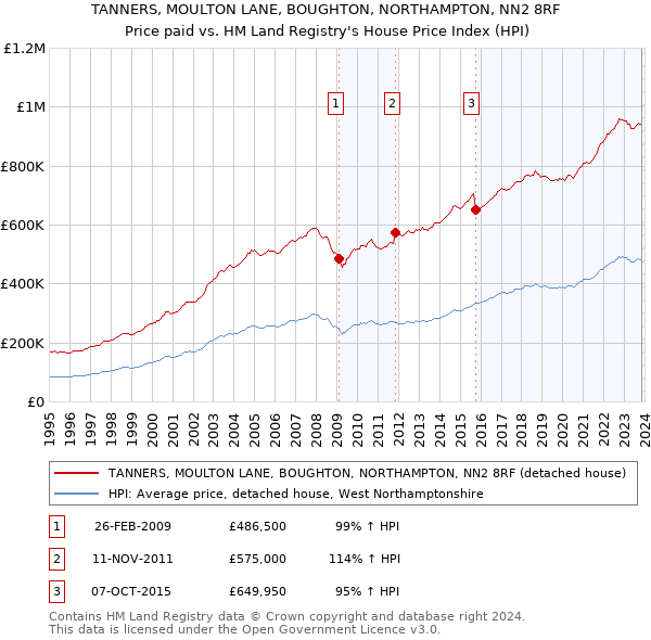 TANNERS, MOULTON LANE, BOUGHTON, NORTHAMPTON, NN2 8RF: Price paid vs HM Land Registry's House Price Index
