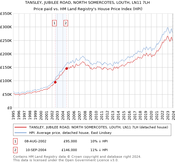 TANSLEY, JUBILEE ROAD, NORTH SOMERCOTES, LOUTH, LN11 7LH: Price paid vs HM Land Registry's House Price Index
