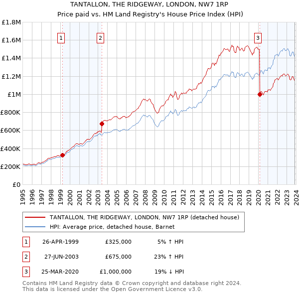 TANTALLON, THE RIDGEWAY, LONDON, NW7 1RP: Price paid vs HM Land Registry's House Price Index