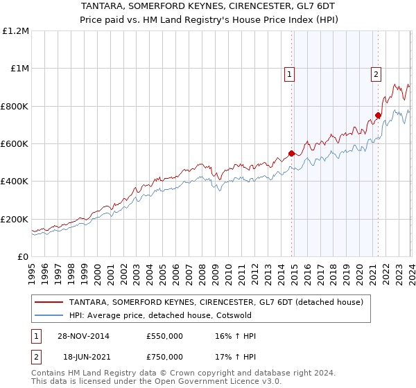 TANTARA, SOMERFORD KEYNES, CIRENCESTER, GL7 6DT: Price paid vs HM Land Registry's House Price Index