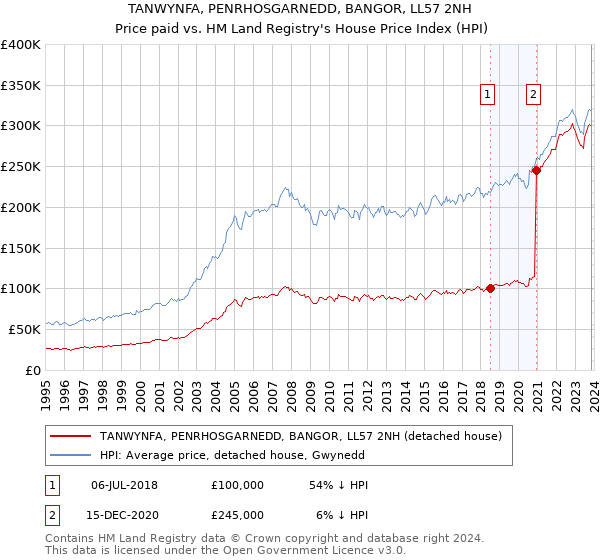 TANWYNFA, PENRHOSGARNEDD, BANGOR, LL57 2NH: Price paid vs HM Land Registry's House Price Index