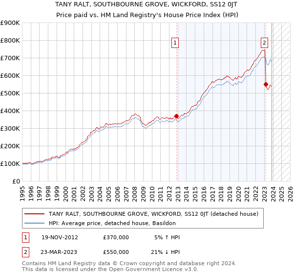 TANY RALT, SOUTHBOURNE GROVE, WICKFORD, SS12 0JT: Price paid vs HM Land Registry's House Price Index
