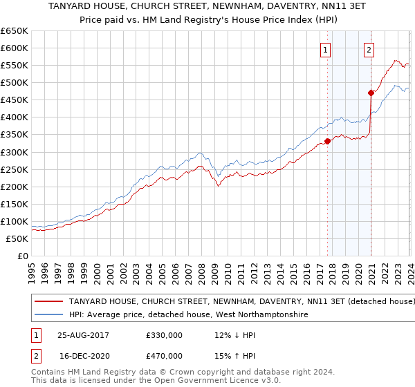 TANYARD HOUSE, CHURCH STREET, NEWNHAM, DAVENTRY, NN11 3ET: Price paid vs HM Land Registry's House Price Index