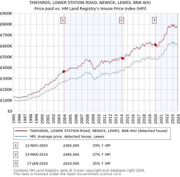 TANYARDS, LOWER STATION ROAD, NEWICK, LEWES, BN8 4HU: Price paid vs HM Land Registry's House Price Index