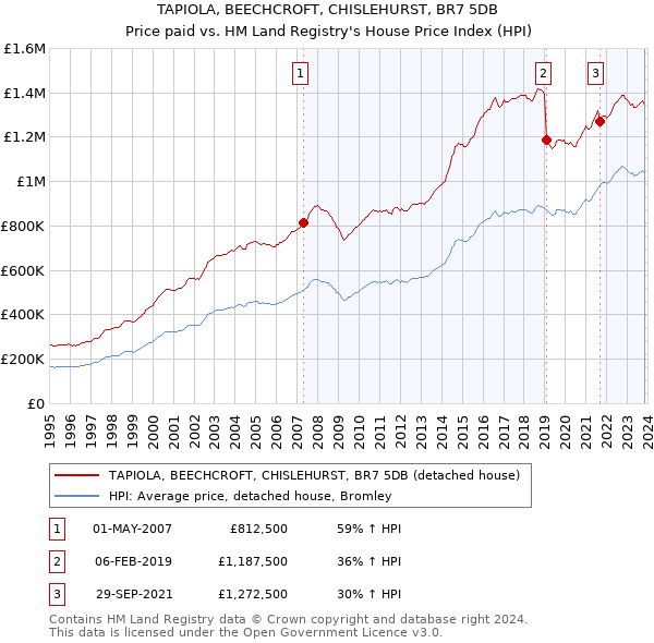TAPIOLA, BEECHCROFT, CHISLEHURST, BR7 5DB: Price paid vs HM Land Registry's House Price Index