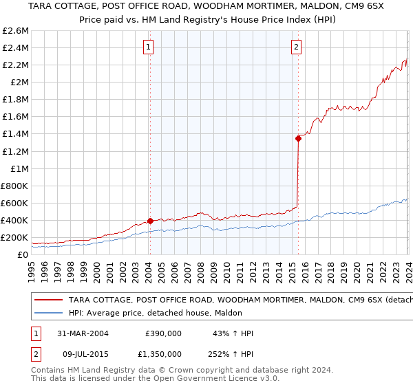 TARA COTTAGE, POST OFFICE ROAD, WOODHAM MORTIMER, MALDON, CM9 6SX: Price paid vs HM Land Registry's House Price Index