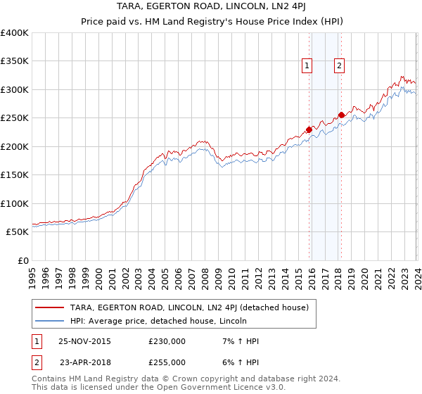 TARA, EGERTON ROAD, LINCOLN, LN2 4PJ: Price paid vs HM Land Registry's House Price Index