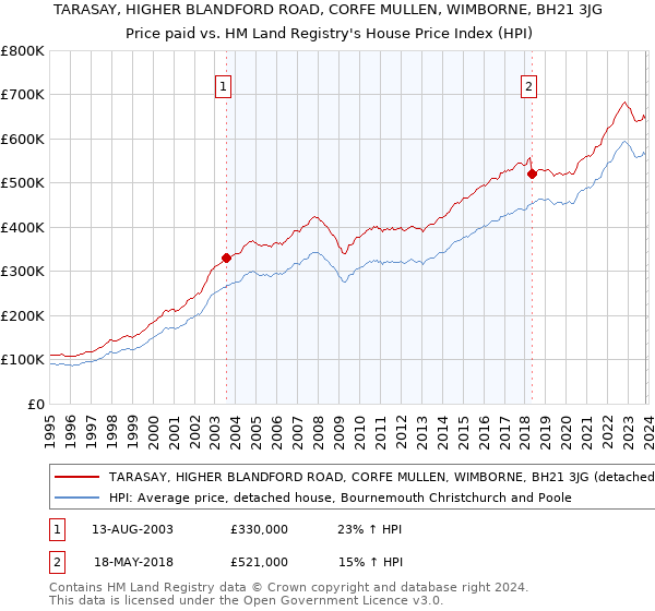 TARASAY, HIGHER BLANDFORD ROAD, CORFE MULLEN, WIMBORNE, BH21 3JG: Price paid vs HM Land Registry's House Price Index